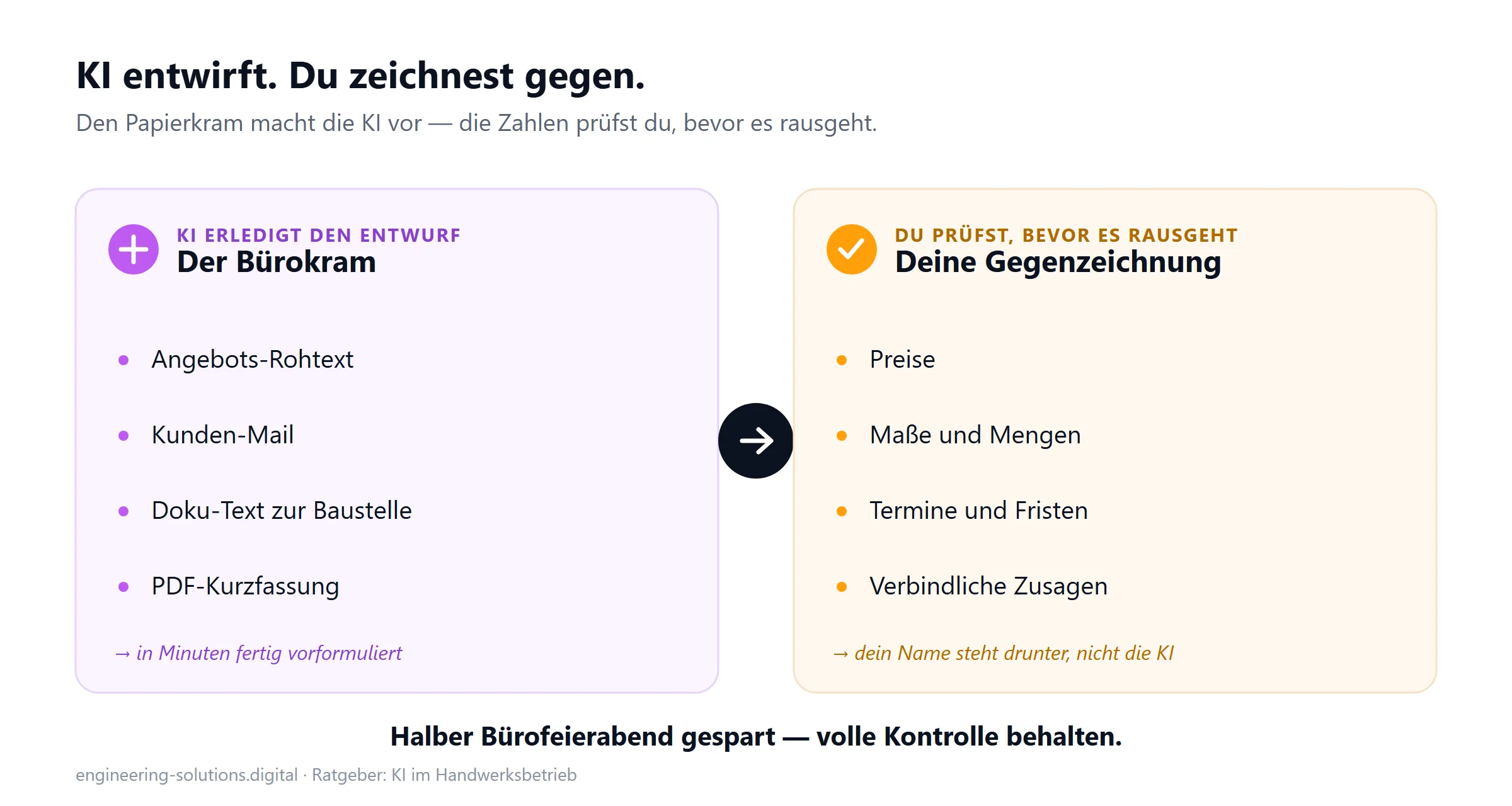Zwei-Spalten-Grafik: links erledigt die KI den Entwurf (Angebots-Rohtext, Kunden-Mail, Doku-Text, PDF-Kurzfassung), rechts prüfst du Preise, Maße und Mengen, Termine und Fristen sowie verbindliche Zusagen