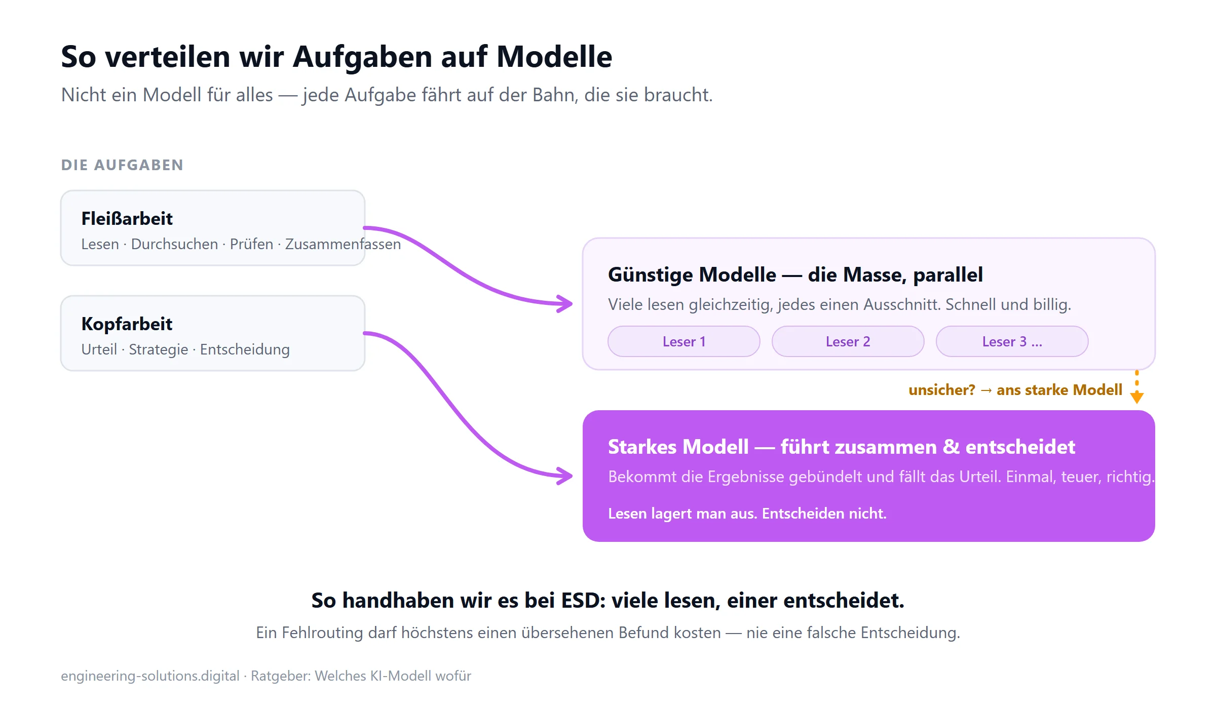 Routing-Schema: Fleißarbeit wie Lesen, Durchsuchen und Zusammenfassen geht an günstige Modelle, die parallel arbeiten; Kopfarbeit wie Urteil und Entscheidung geht an ein starkes Modell, das die Ergebnisse zusammenführt. Unsichere Fälle werden hochgestuft