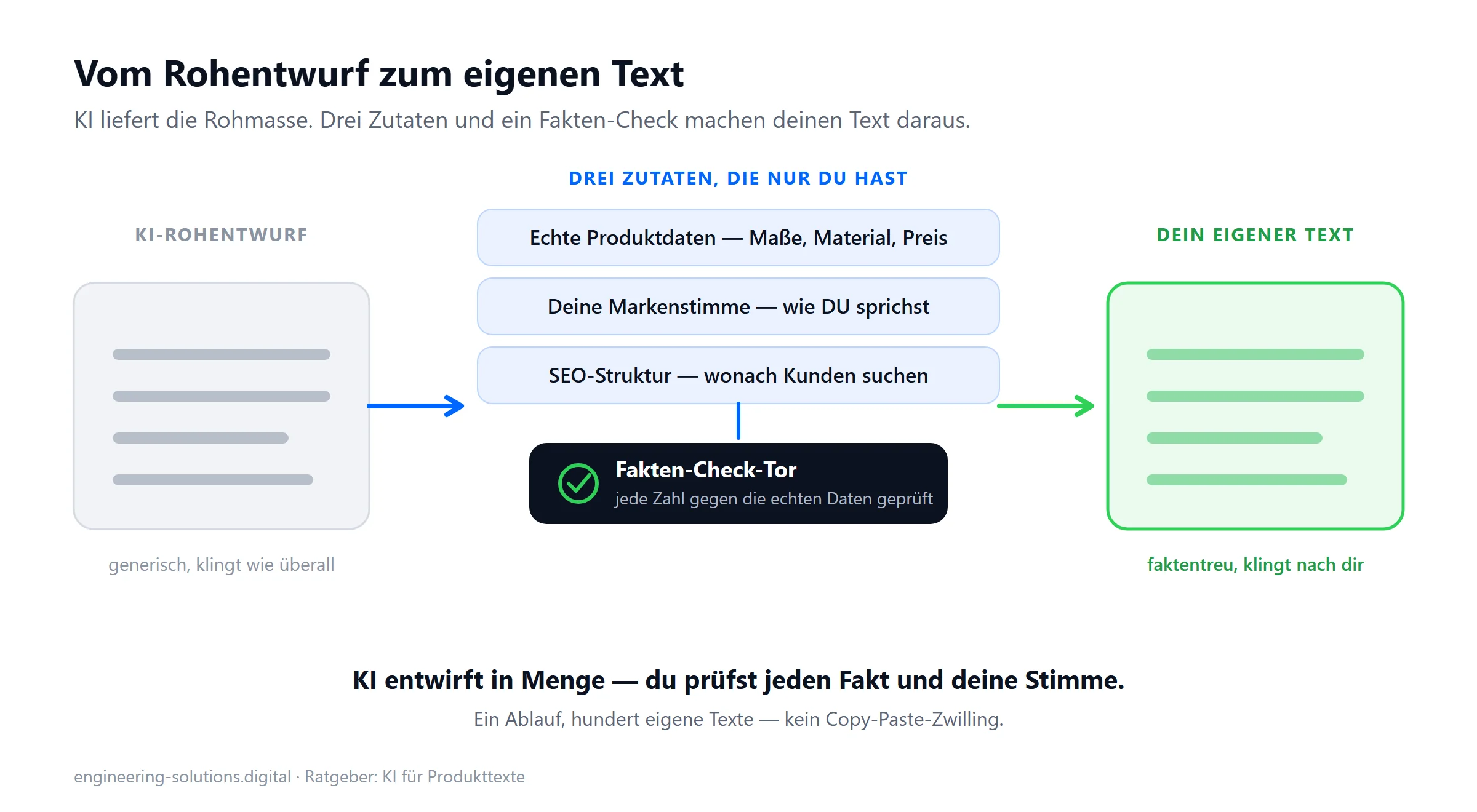 Ablauf-Grafik: aus einem grauen, generischen KI-Rohentwurf wird durch drei Zutaten (echte Produktdaten, deine Markenstimme, SEO-Struktur) und ein Fakten-Check-Tor ein eigener, faktentreuer Produkttext