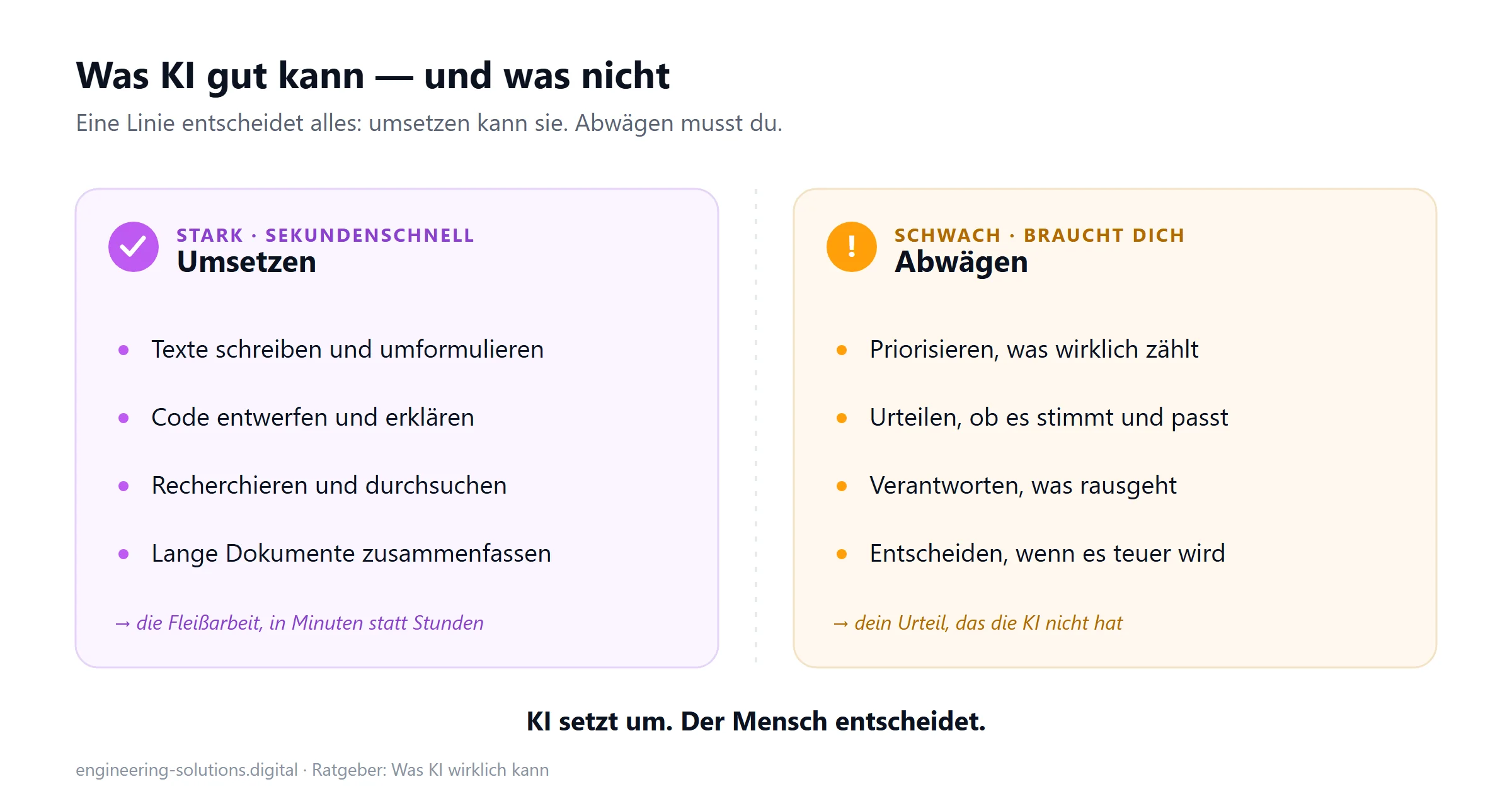 Zwei-Spalten-Grafik: links ist KI stark im Umsetzen (Texte schreiben, Code entwerfen, recherchieren, Dokumente zusammenfassen), rechts ist sie schwach im Abwägen (priorisieren, urteilen, verantworten, entscheiden)