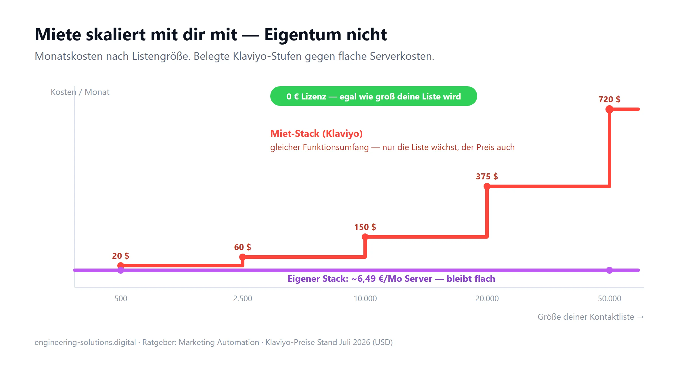 Kostenkurve: Der Miet-Stack Klaviyo steigt in Stufen von 20 auf 720 Dollar pro Monat mit der Listengröße, während der eigene Stack bei rund 6,49 Euro Serverkosten flach bleibt.