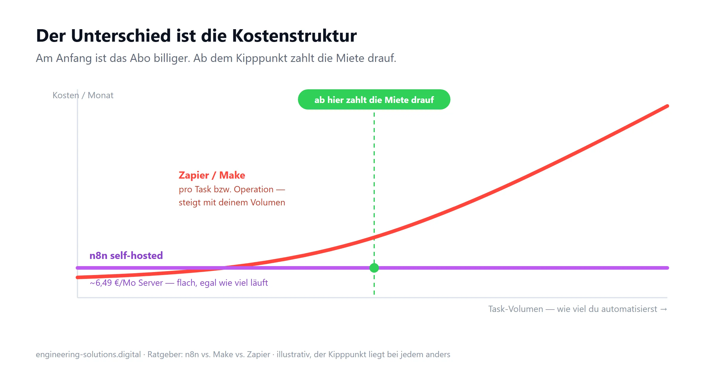 Kostenkurve: Die Abo-Linie von Zapier und Make steigt mit dem Task-Volumen, die flache n8n-Serverlinie bei rund 6,49 Euro pro Monat bleibt gleich - ab dem markierten Kipppunkt zahlt die Miete drauf.
