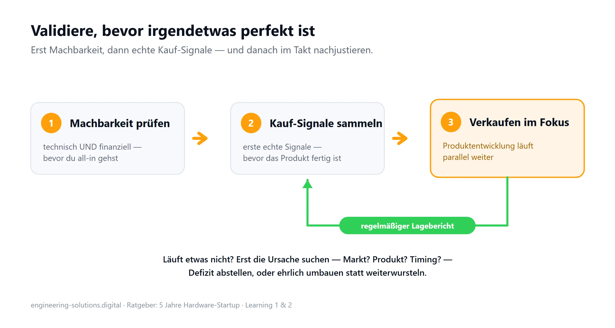 Vorgehensmodell als Ablauf: erst Machbarkeit prüfen, dann Kauf-Signale sammeln, dann Verkaufen im Fokus mit paralleler Produktentwicklung - dazu eine Schleife für den regelmäßigen Lagebericht.