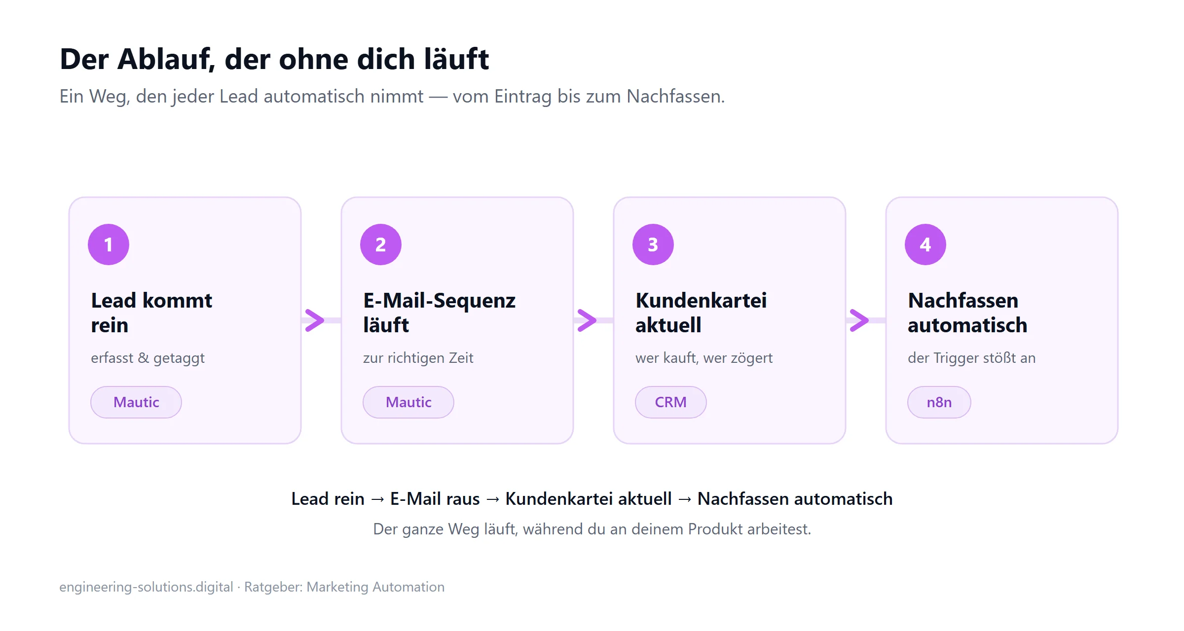 Ablauf-Diagramm der Marketing Automation: Lead kommt rein, E-Mail-Sequenz läuft, Kundenkartei bleibt aktuell, Nachfassen automatisch - die vier Stationen mit Mautic, CRM und n8n.