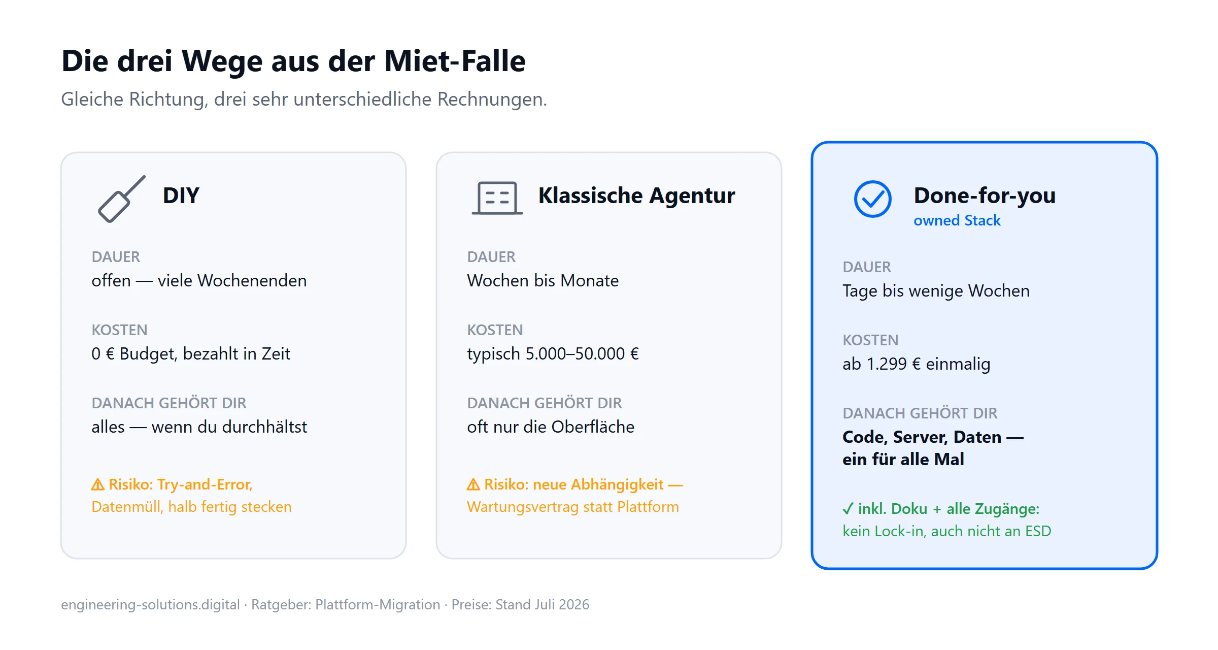 Vergleichsgrafik der drei Migrations-Wege: DIY (Zeit statt Geld), klassische Agentur (5.000 bis 50.000 Euro) und Done-for-you mit owned Stack (ab 1.299 Euro, Code, Server und Daten gehören dir)