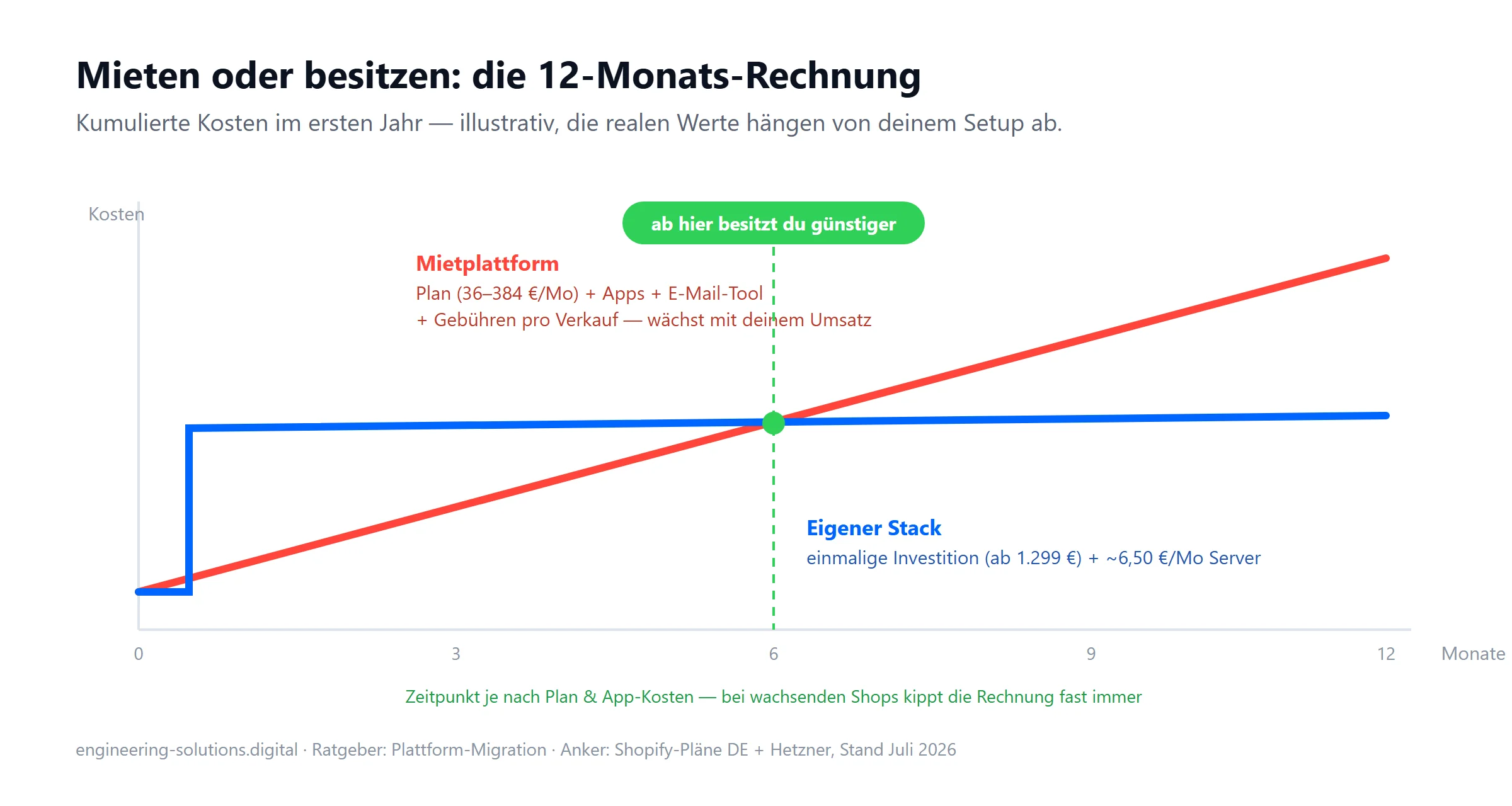 Liniendiagramm über zwölf Monate: die Mietkosten laufen weiter und steigen, während der eigene Stack nach der einmaligen Investition flach bleibt