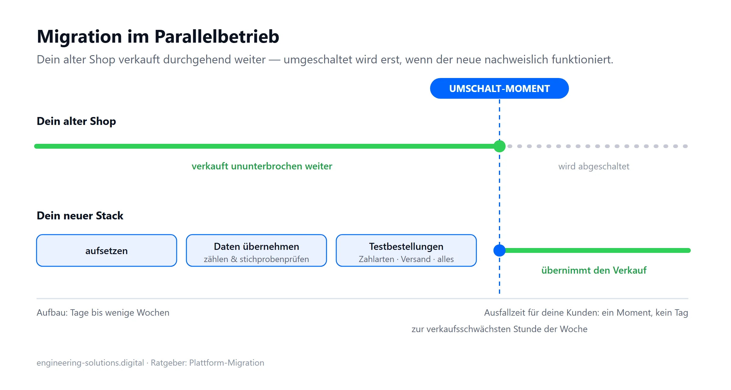 Zeitstrahl-Grafik: Der alte Shop verkauft ununterbrochen weiter, während der neue Stack parallel aufgesetzt, mit Daten befüllt und getestet wird - dann ein einziger Umschalt-Moment
