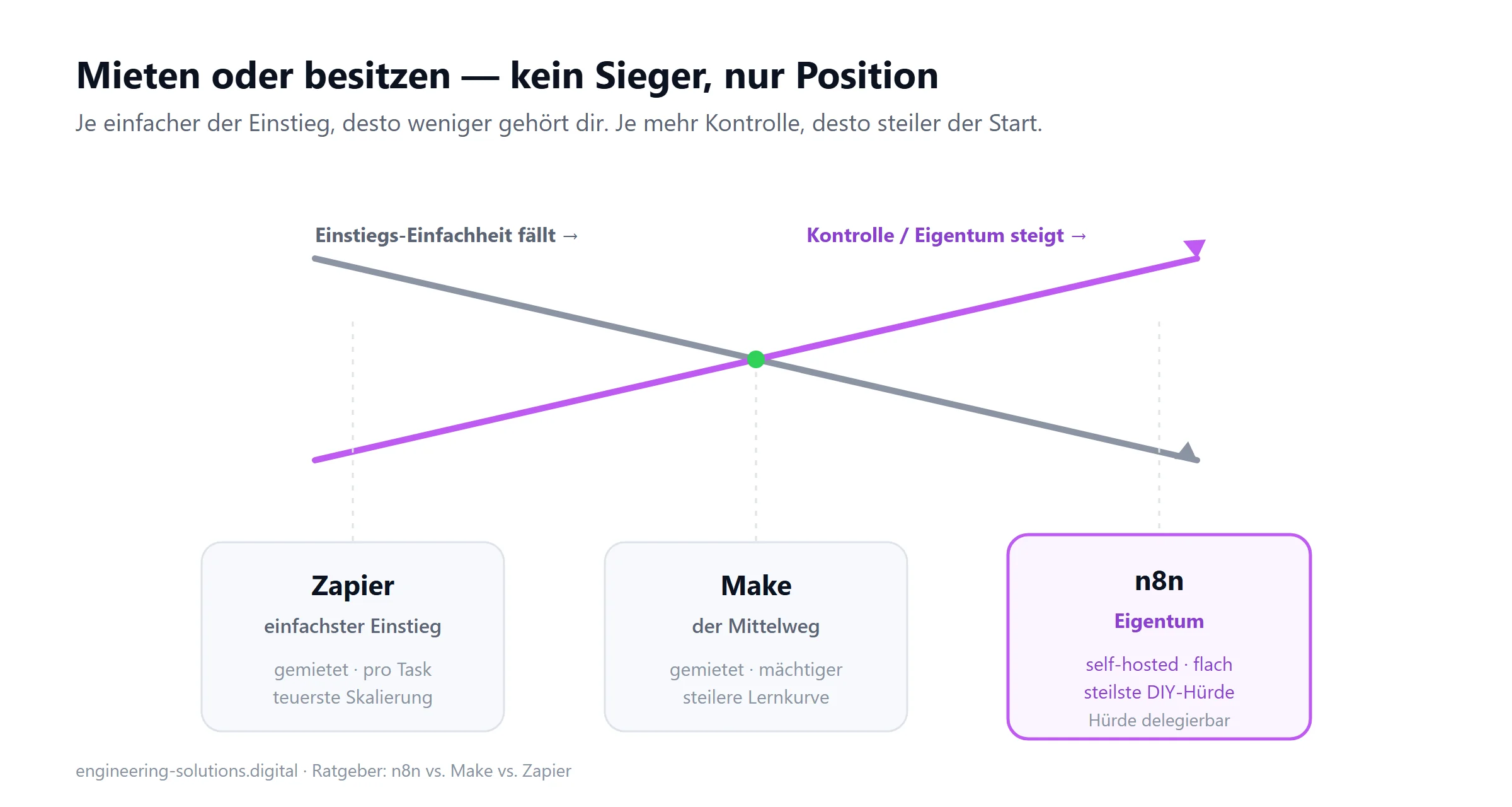 Die drei Tools auf einer Achse: Zapier bietet den einfachsten Einstieg, Make den Mittelweg, n8n das Eigentum - je einfacher der Einstieg, desto weniger Kontrolle, kein Sieger, nur Position.