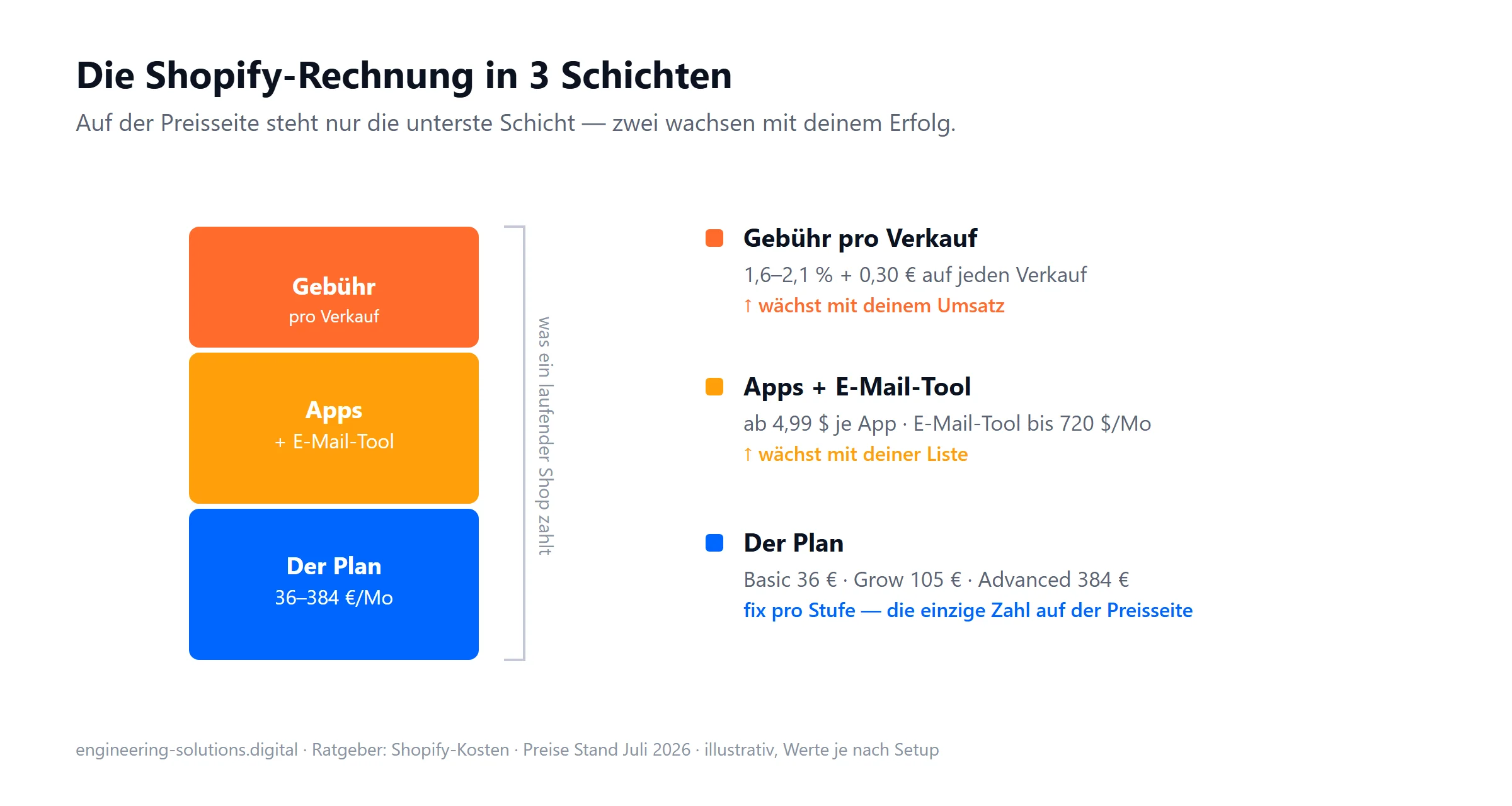 Diagramm: Die Shopify-Rechnung in drei Schichten - Plan (fix), Apps plus E-Mail-Tool und Gebühr pro Verkauf; zwei davon wachsen mit dem Umsatz