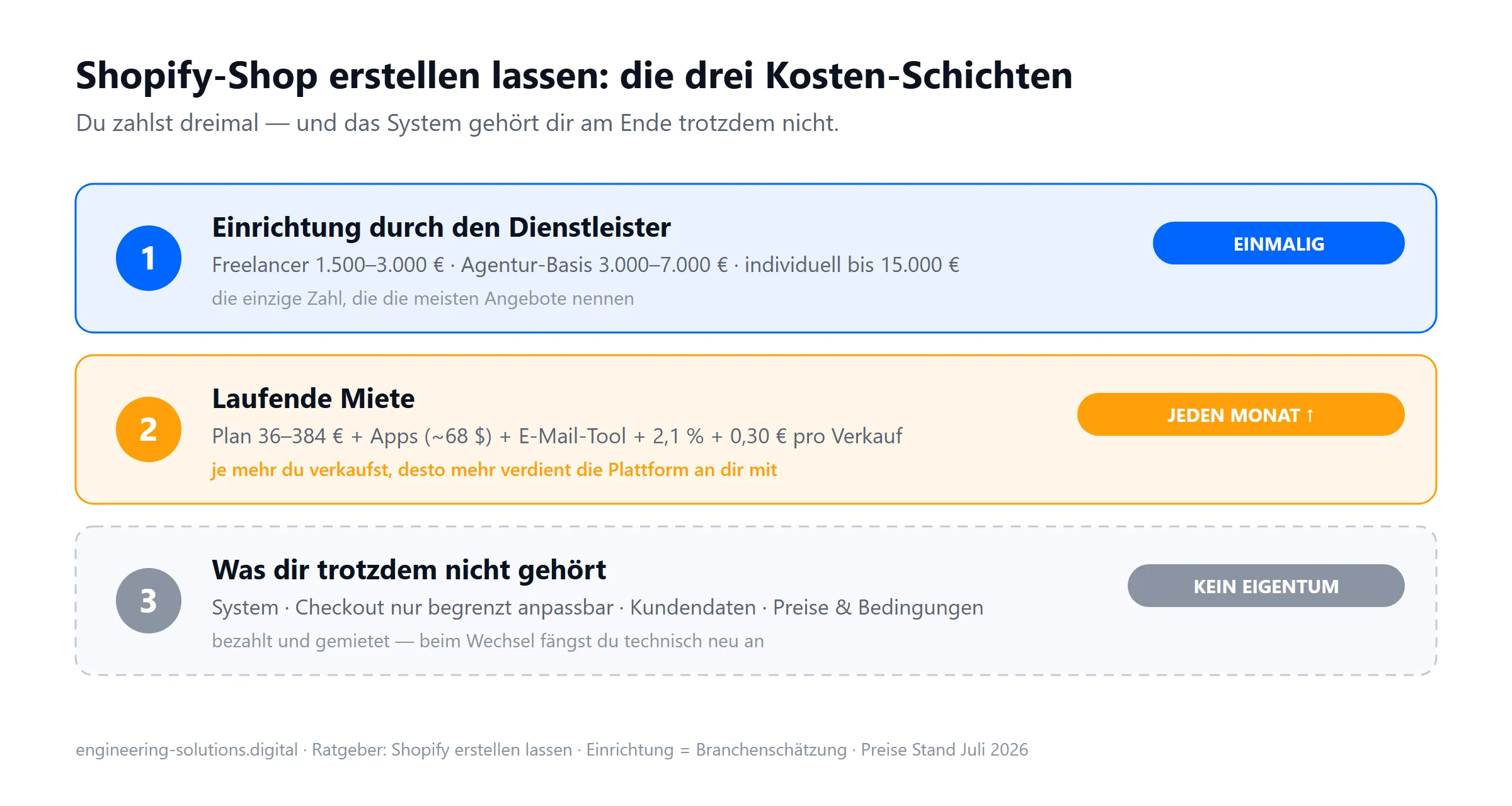 Diagramm: Shopify-Shop erstellen lassen in drei Kosten-Schichten - einmalige Einrichtung, laufende Miete und was dir trotzdem nicht gehört
