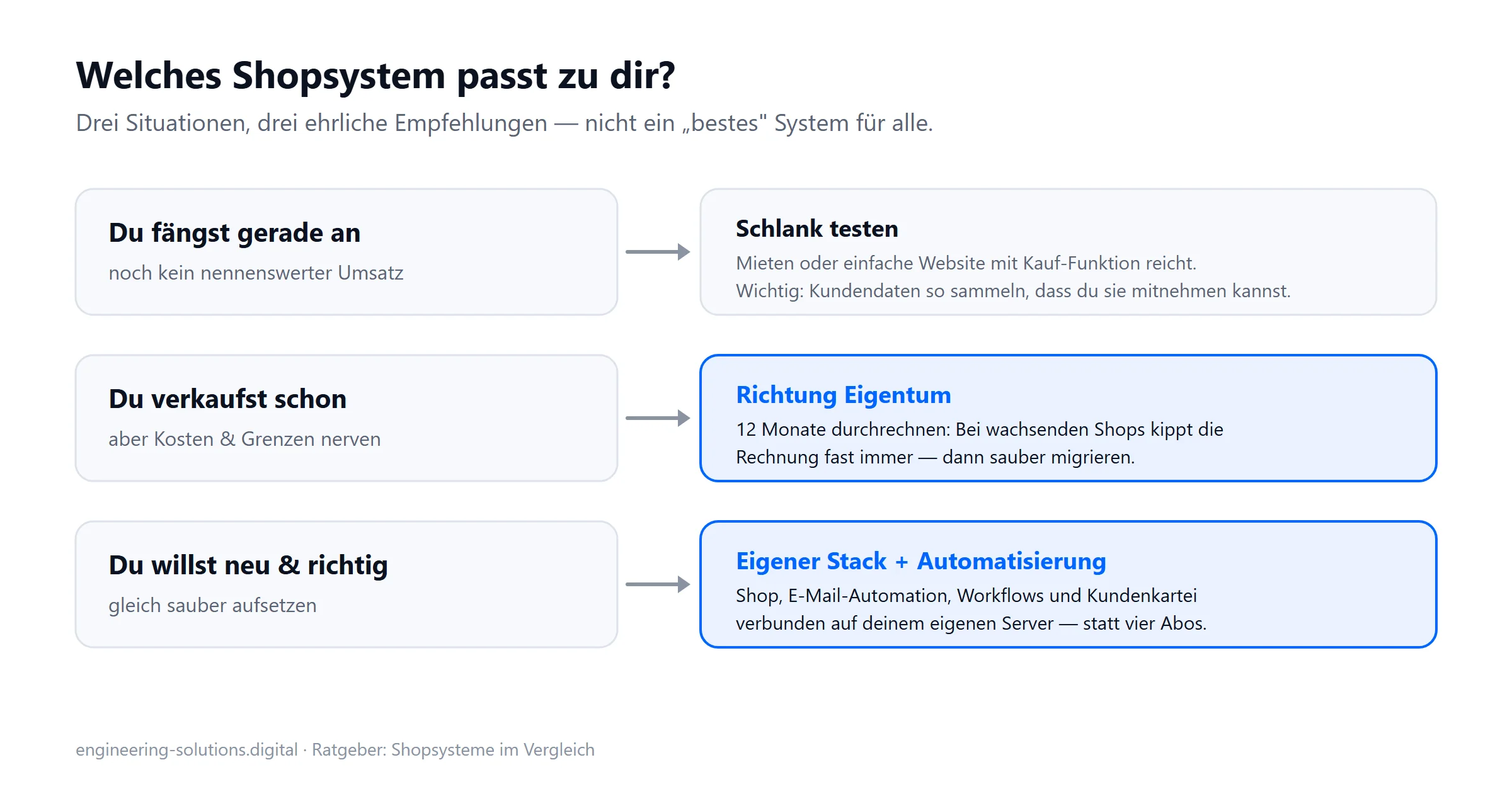 Entscheidungsbaum: Wer gerade anfängt, testet schlank mit einem Miet-System; wer schon verkauft, rechnet Richtung Eigentum und migriert; wer neu aufsetzt, wählt einen eigenen Stack mit Automatisierung