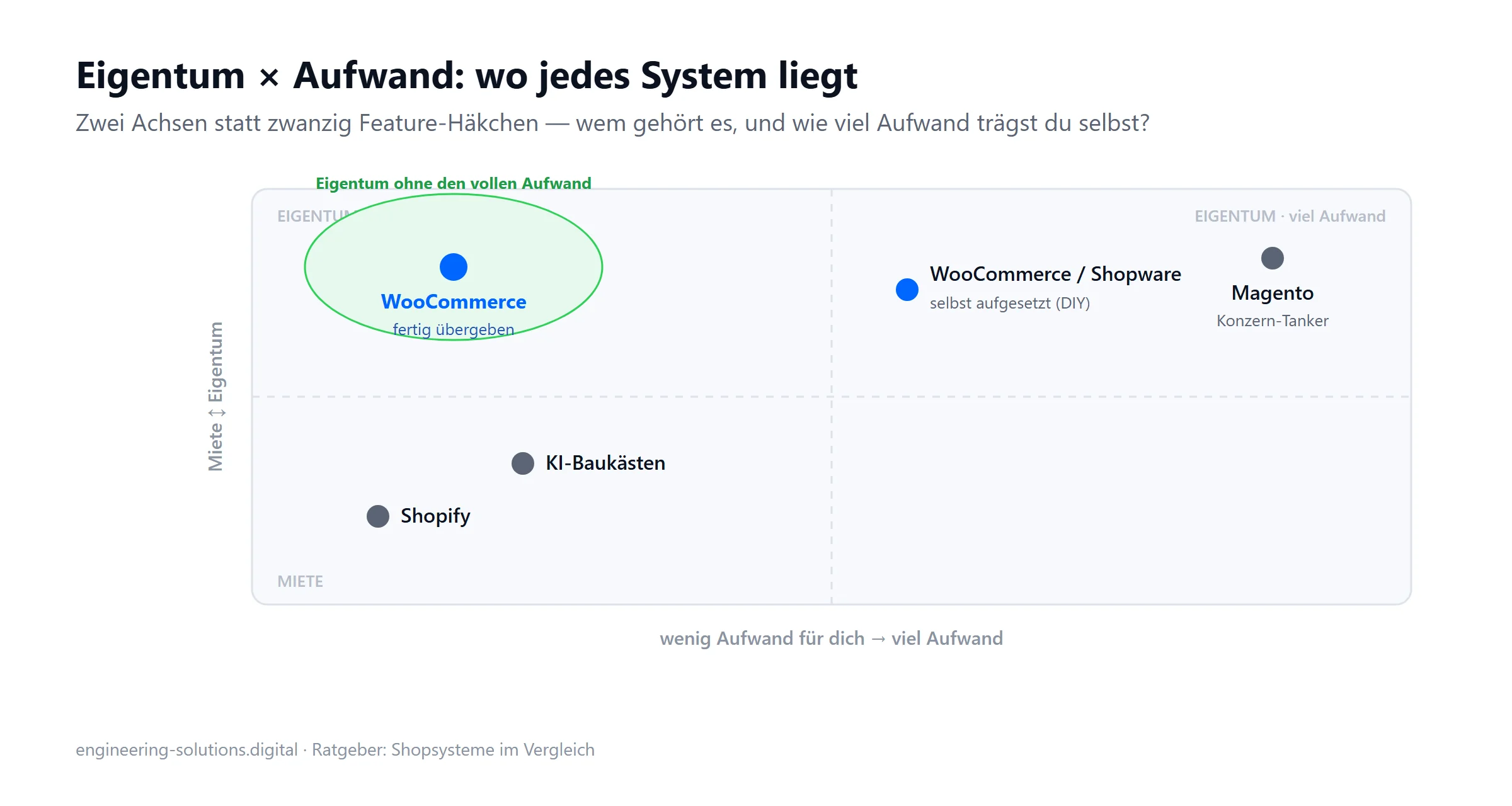 Matrix Eigentum gegen Aufwand: Shopify und KI-Baukästen im Miet-Quadranten mit wenig Aufwand, Magento bei Eigentum mit viel Aufwand, WooCommerce als fertig übergebener Stack im Eigentum ohne den vollen Aufwand