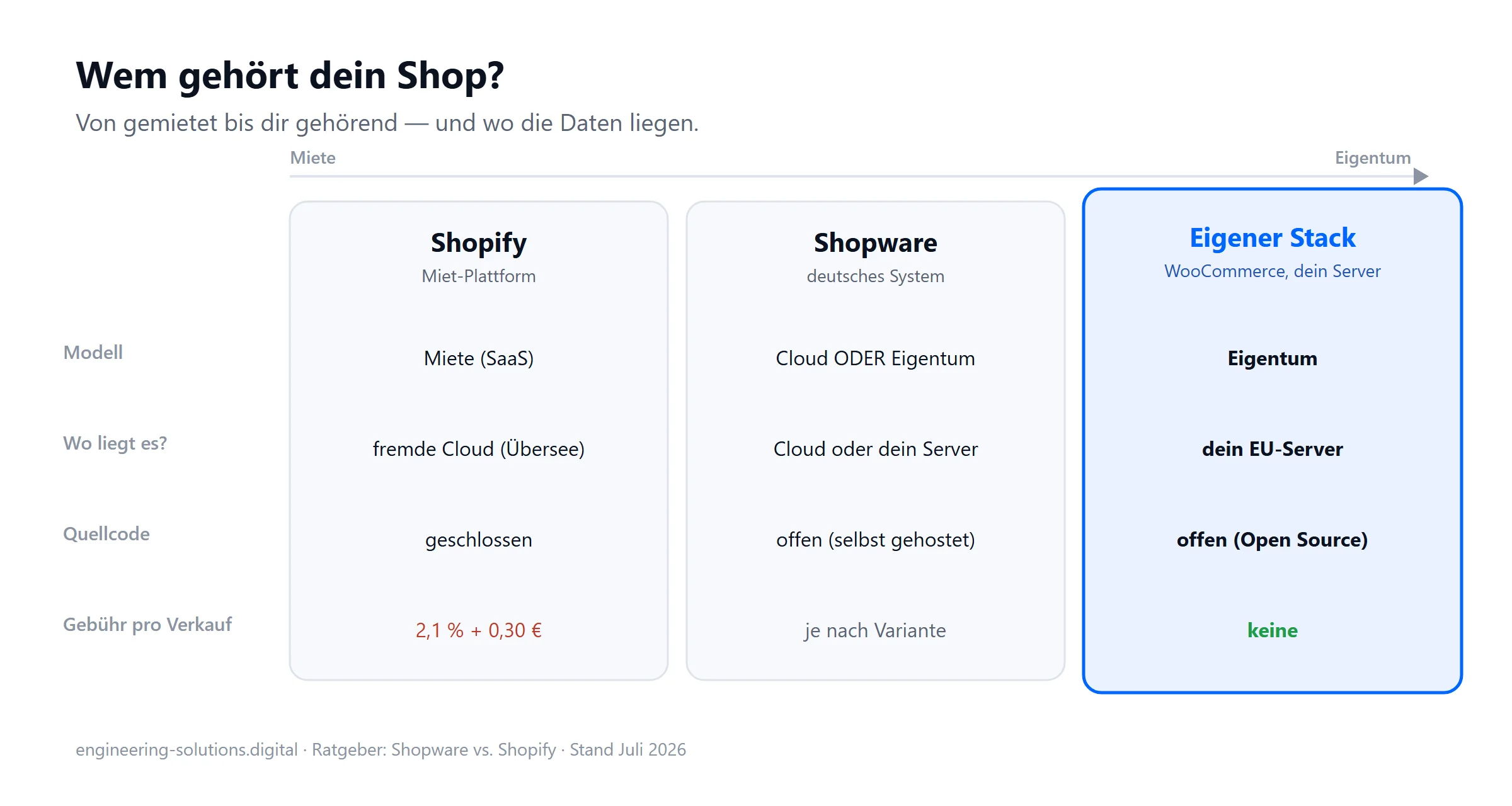 Drei-Spalten-Vergleich: Shopify als Miete in fremder Übersee-Cloud, Shopware als Cloud oder Selbst-Hosting mit offenem Quellcode, eigener WooCommerce-Stack als Eigentum auf dem eigenen EU-Server ohne Gebühr pro Verkauf