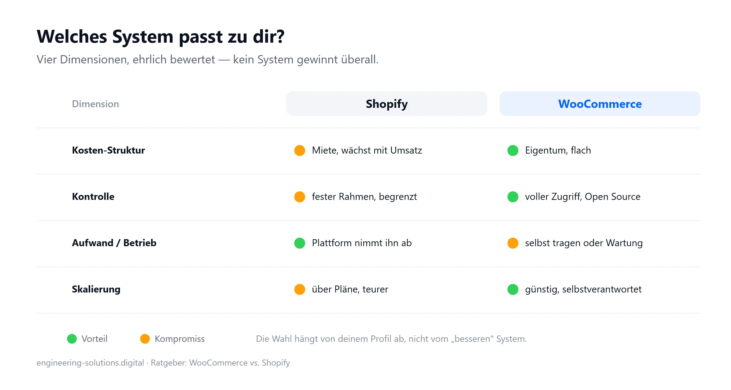 Ampel-Vergleich in vier Dimensionen: WooCommerce hat Vorteile bei Kosten-Struktur, Kontrolle und Skalierung, Shopify punktet beim geringeren Betriebsaufwand