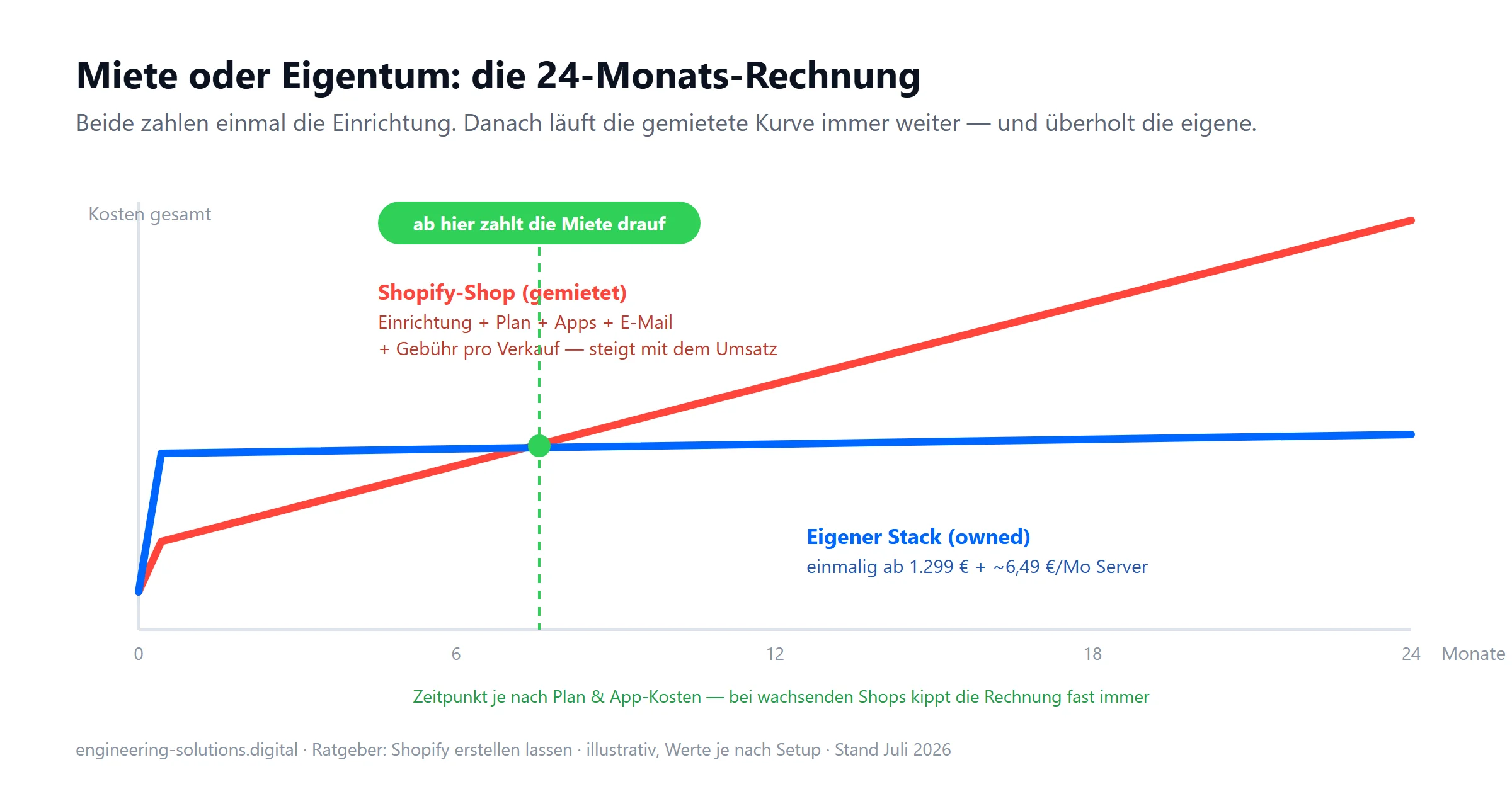 Liniendiagramm über 24 Monate: die gemietete Shopify-Kurve steigt weiter und überholt die flache Kurve des eigenen Stacks