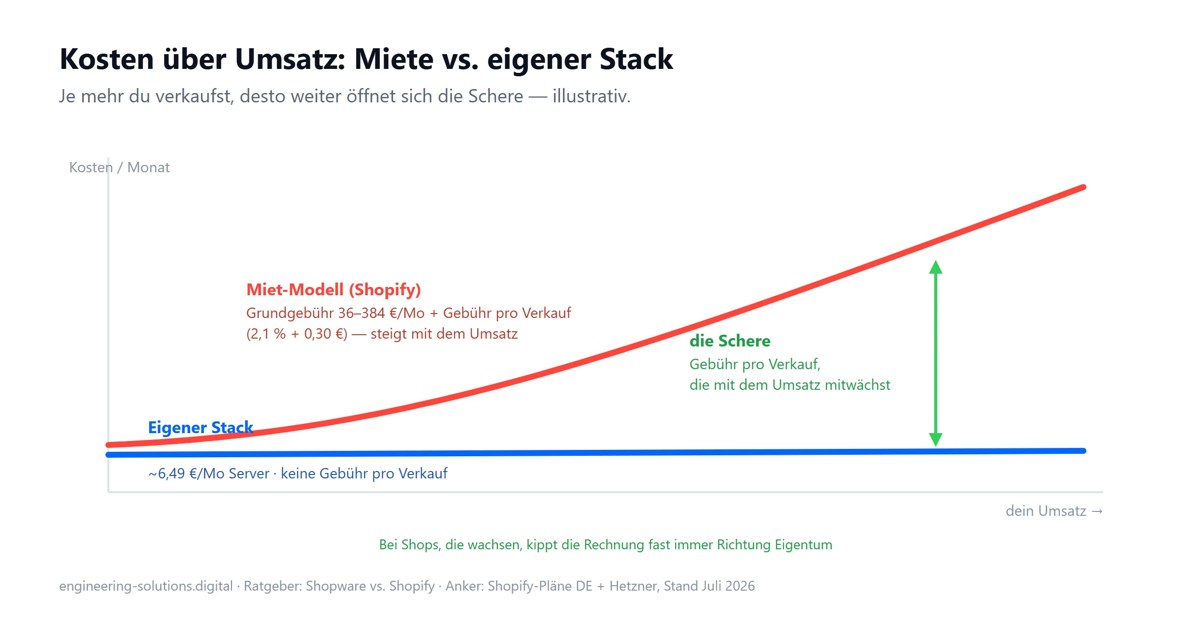 Kostenkurve über Umsatz: Beim Miet-Modell steigen die monatlichen Kosten durch Grundgebühr und Gebühr pro Verkauf, beim eigenen Stack bleiben sie flach bei 6,49 Euro - die Schere öffnet sich mit dem Umsatz