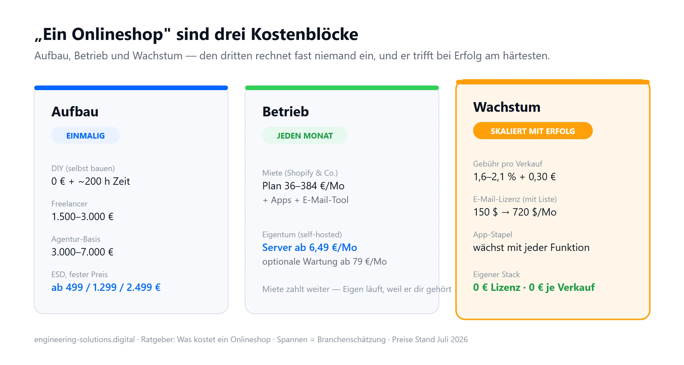 Diagramm: Ein Onlineshop besteht aus drei Kostenblöcken - Aufbau, Betrieb und Wachstum; der Wachstumsblock skaliert mit dem Erfolg