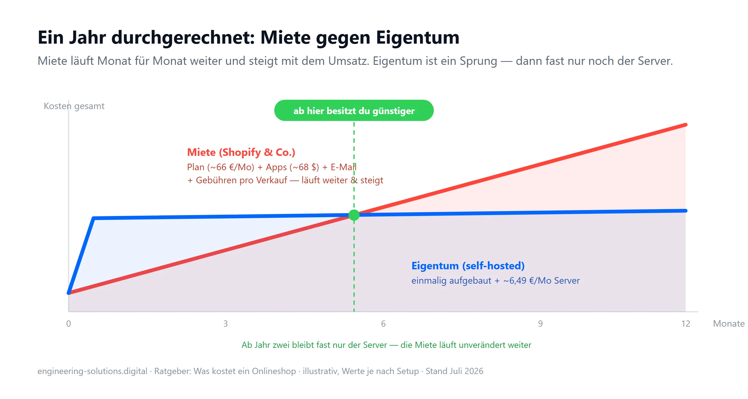 Liniendiagramm über 12 Monate: Miete läuft weiter und steigt, Eigentum ist ein einmaliger Sprung und bleibt danach flach