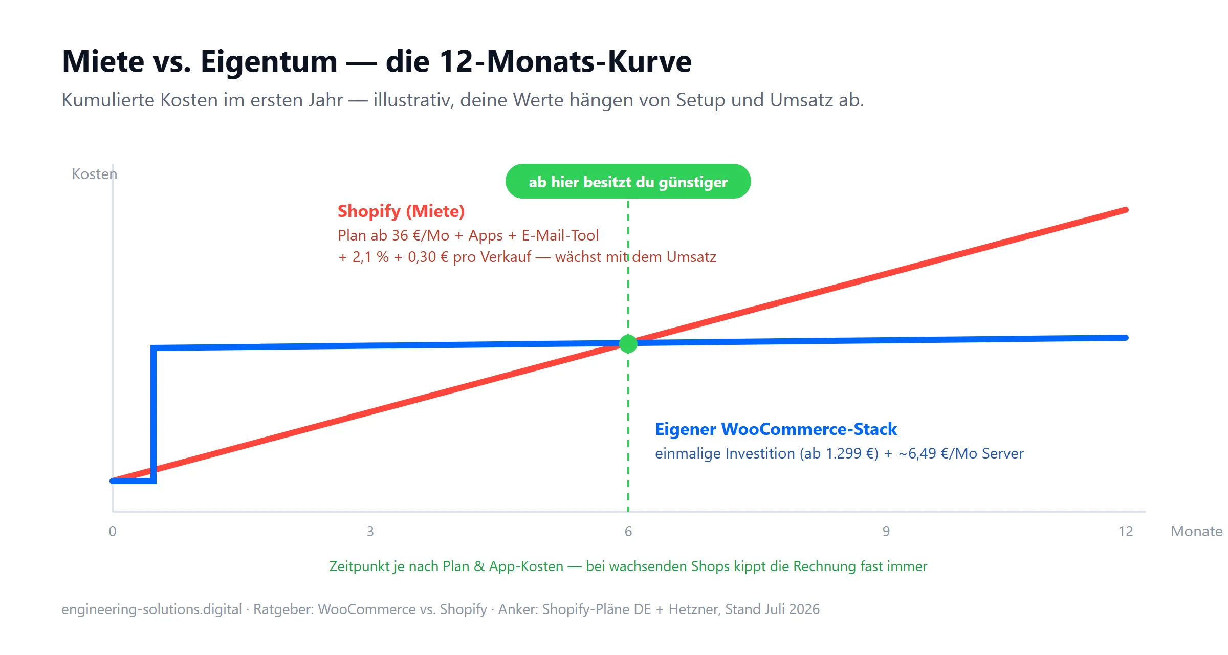 Kostenkurve über zwölf Monate: Die Shopify-Miete steigt mit Plan, Apps und Verkaufsgebühren, während der eigene WooCommerce-Stack nach einmaliger Investition flach bei 6,49 Euro Serverkosten verläuft